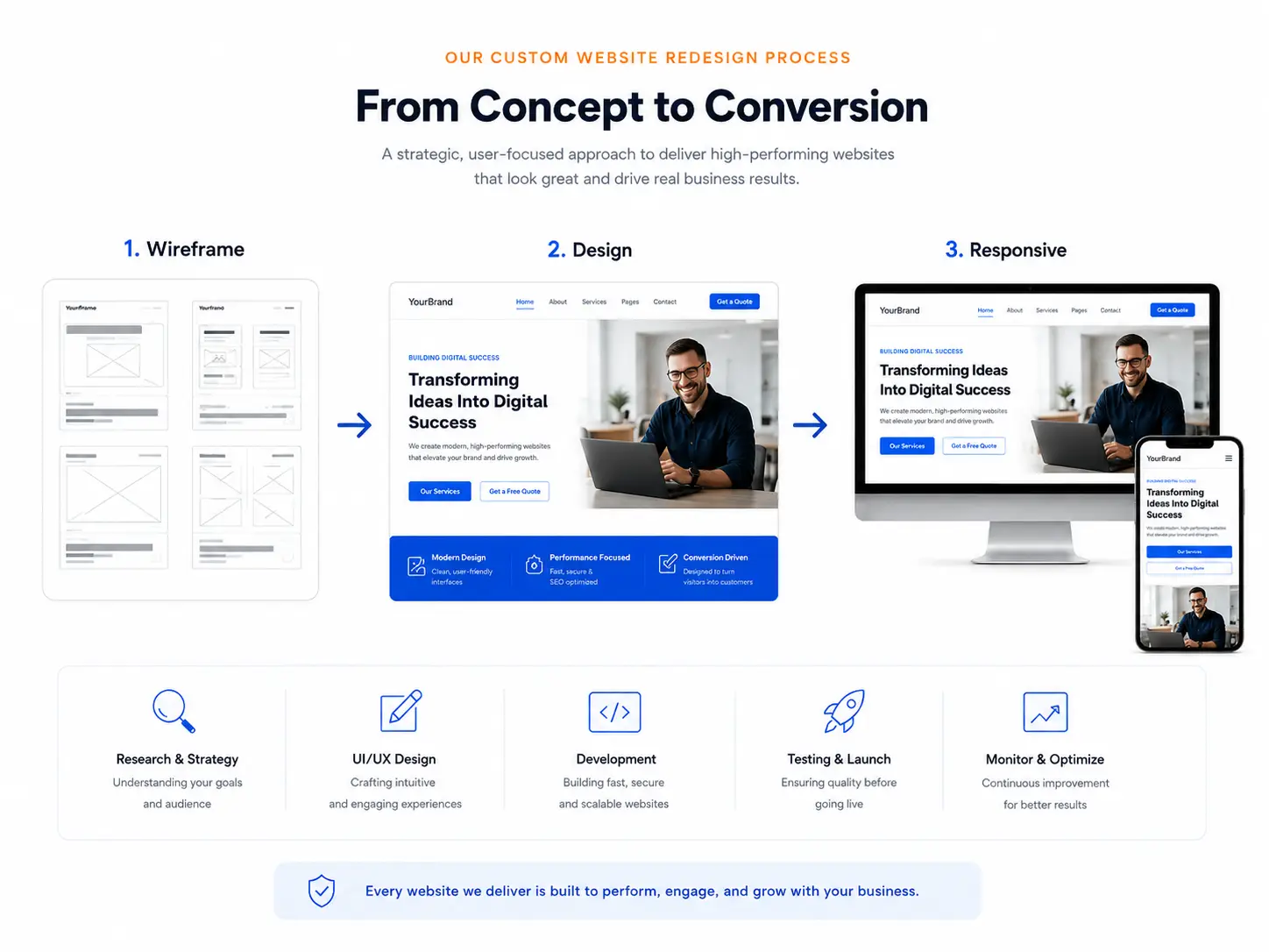 Custom website redesign wireframes and responsive page layouts