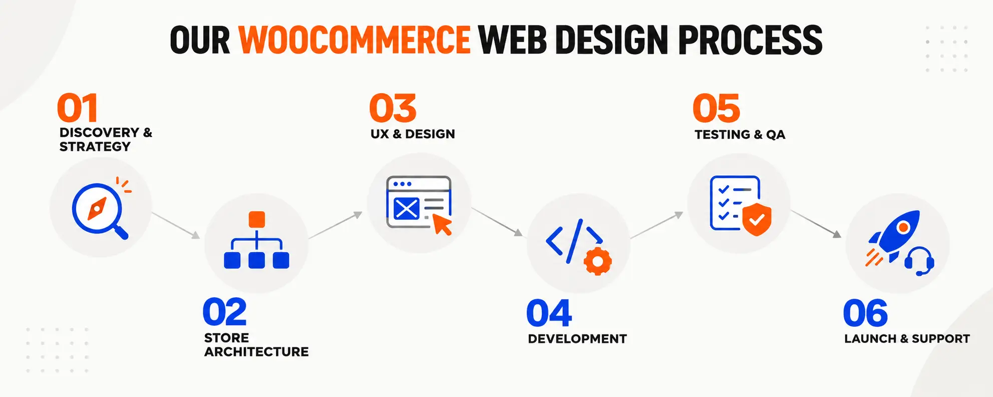 WooCommerce Web Design Process